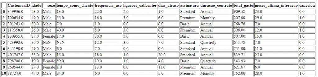 Tabela no HTML