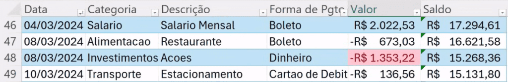 maiores gastos no período analisado