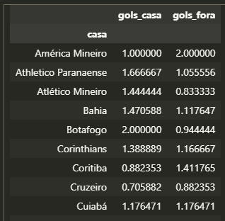 média de gols feitos