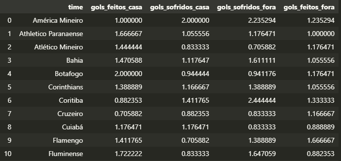 Previsão do Campeonato Brasileiro com Python