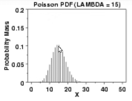 Distribuição de Poisson
