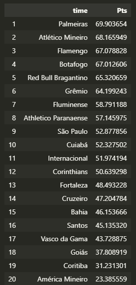 Previsão do Campeonato Brasileiro com Python