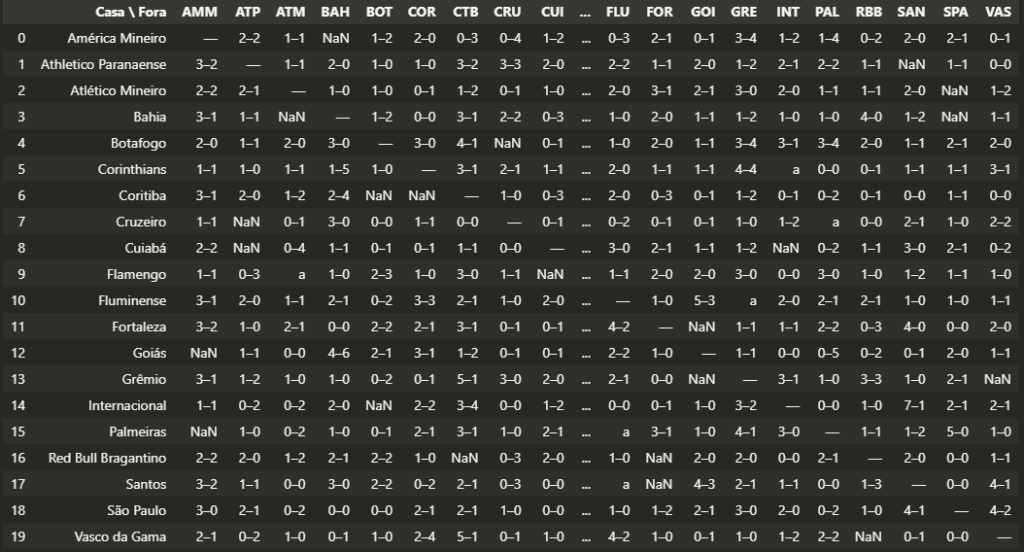 Previsão do Campeonato Brasileiro com Python