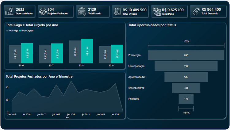 Dashboard com plano de fundo