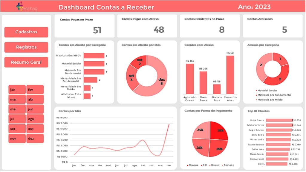 Dashboard de contas a receber