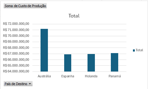 Gráfico de Colunas.