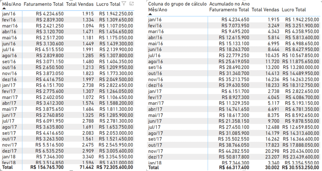 Grupos de Cálculo no Power BI para Facilitar suas Análises 11 Acumulado exibindo as duas matrizes