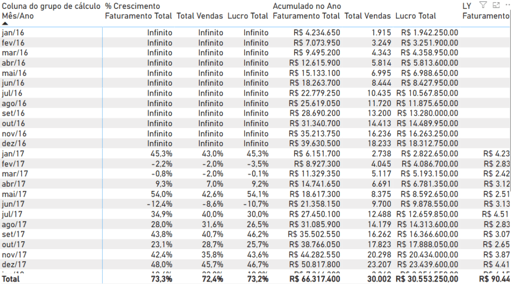 Grupos de Cálculo no Power BI para Facilitar suas Análises 17 Valores exibidos corretamente