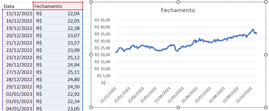 Gráfico de linha gerado a partir HISTÓRICODEAÇÕES