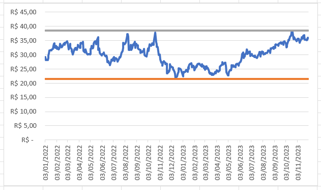 Gráfico de linha