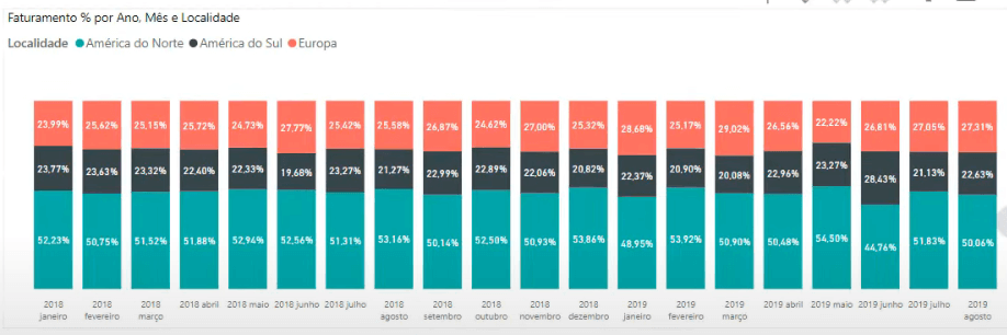 Gráfico com porcentagem