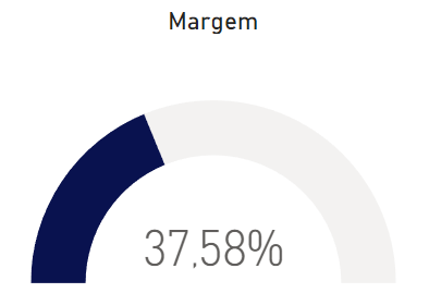 Curso Básico de Power BI 2024 – Saia do Zero no Power BI 93 Gráfico de Indicador