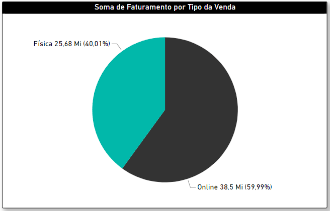 Curso Básico de Power BI 2024 – Saia do Zero no Power BI 91 Gráfico de pizza
