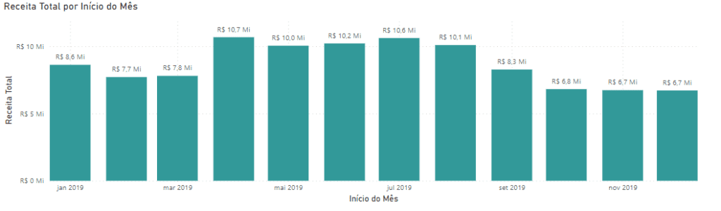 Gráfico de Receita Total