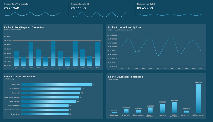 Dashboard com o Resumo dos Dados