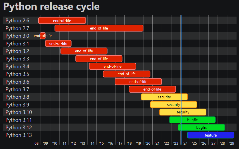 Gráfico de versões