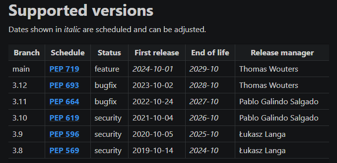 Tabela com Status das Versões