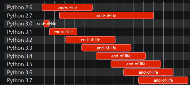 Status End of Life
