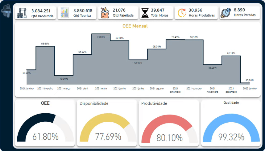 Análise de Dashboard 2