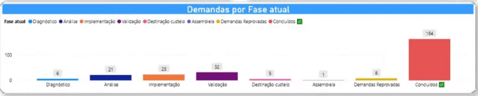 Gráfico de colunas
