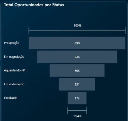 Gráfico de funil