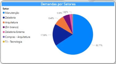 Gráfico de pizza do seguidor