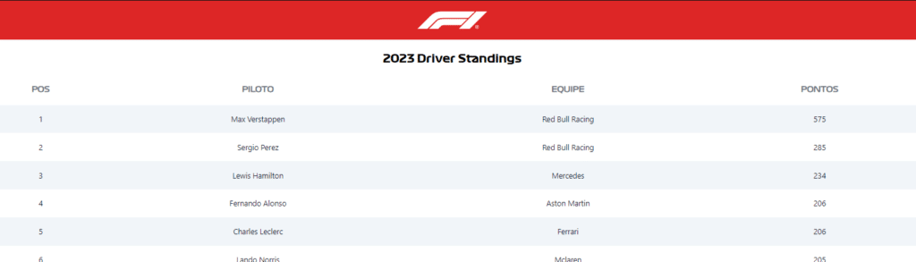 tabela de classificação dos pilotos da Fórmula 1 de 2023