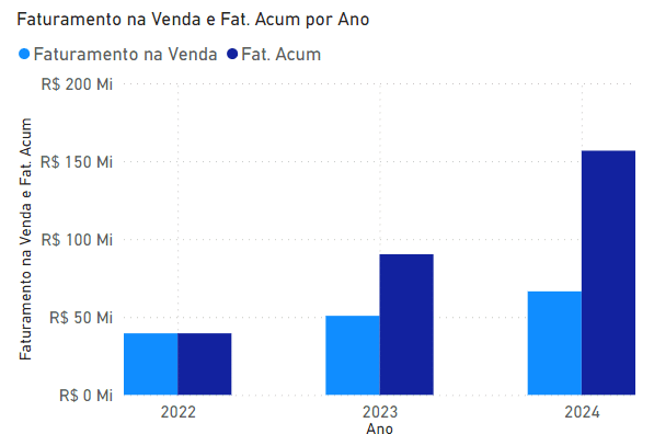 Gráfico de colunas