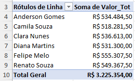 5 Ferramentas para Criar Gráficos Dinâmicos no Excel 4 Tabela dinâmica criada com os valores formatados