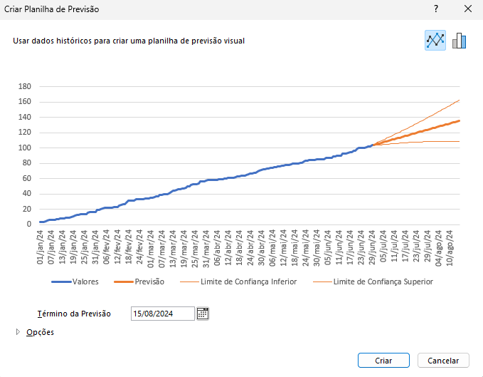 gráfico de linhas exibindo a previsão das vendas