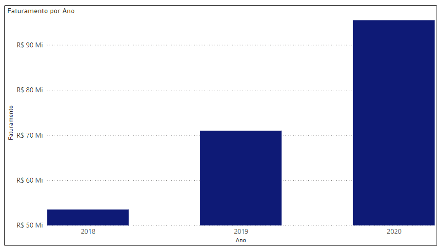 Escala dos Gráficos Inadequadas