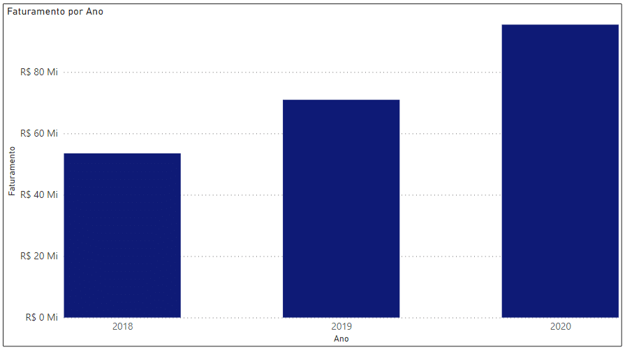 Esacla precisa do gráfico