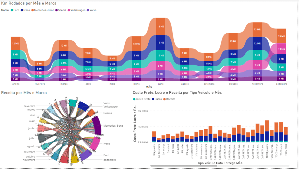 Complexidade nos Dashboards