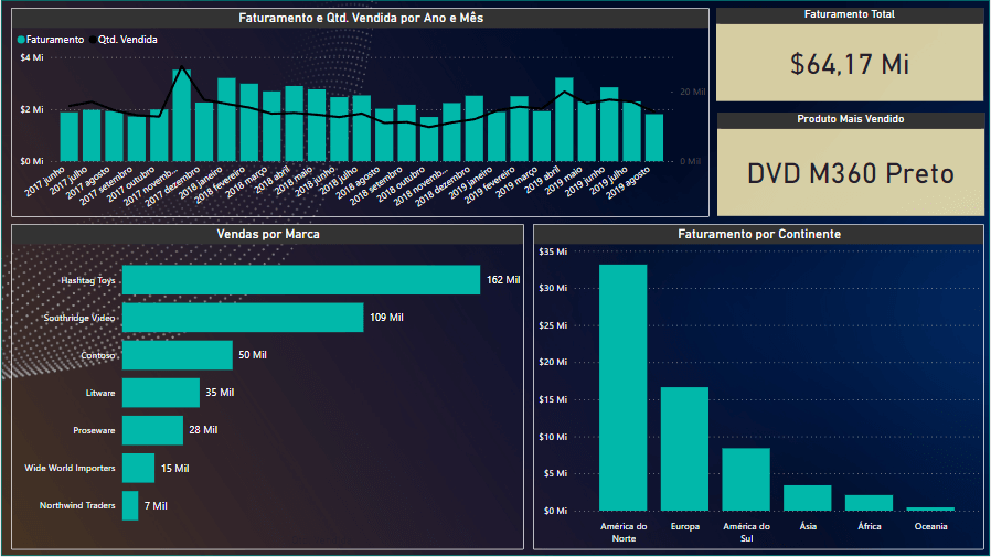 Saturação e Visibilidade Corretas do Dashboard