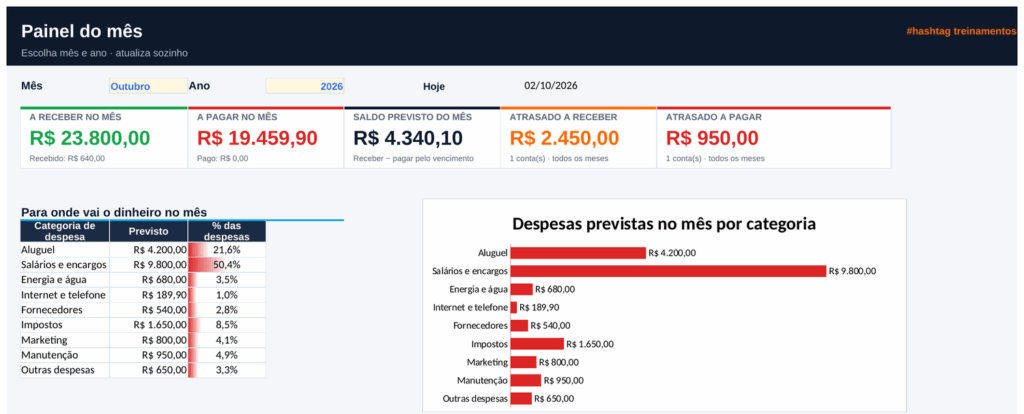 Painel da planilha de contas a pagar e receber no Excel com saldo previsto do mês e contas atrasadas