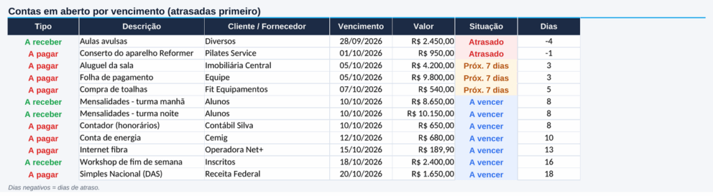 Contas em aberto por vencimento, com as atrasadas primeiro, no painel do mês