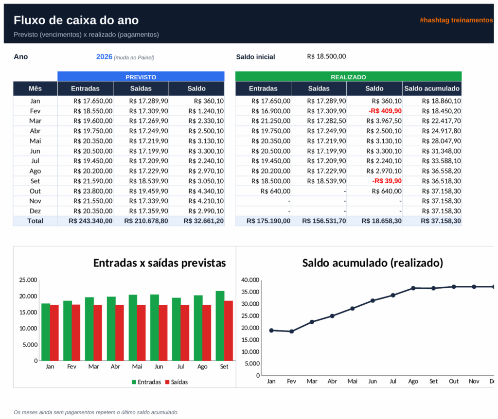 Fluxo de caixa previsto x realizado mês a mês com saldo acumulado no Excel