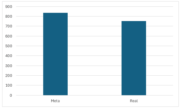 Gráfico de colunas ajustado