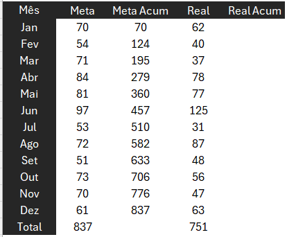 Resultado de Meta Acumulada