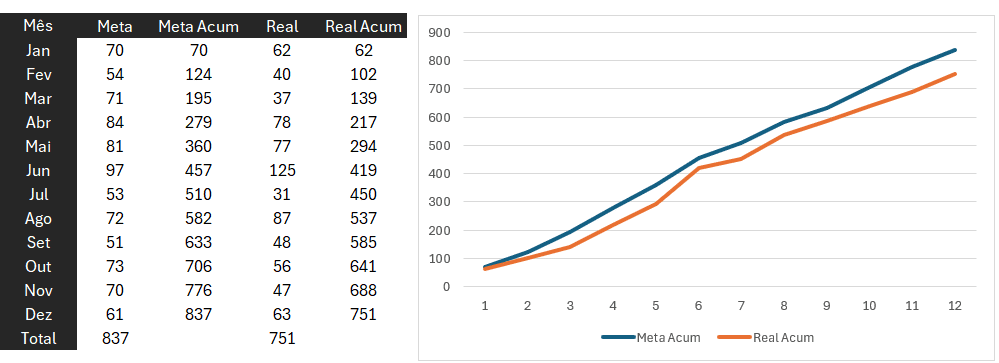 Gráfico de Curva S – Meta x Real