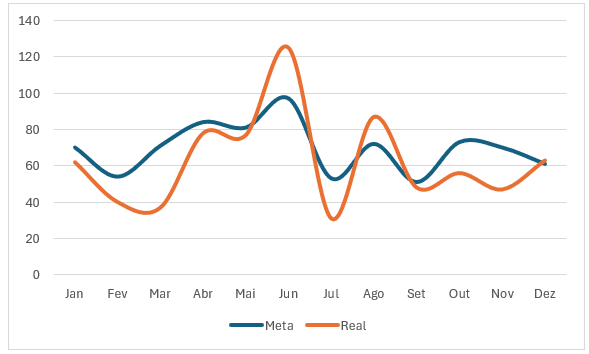 Gráfico de linhas suavizadas