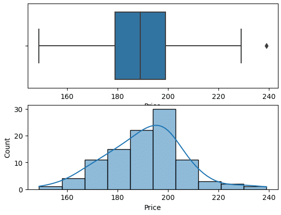 Combinando Boxplot com Histograma