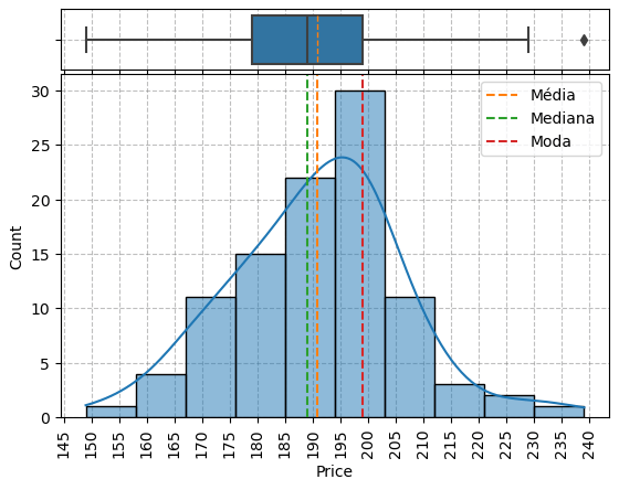 Boxplots com Histogramas