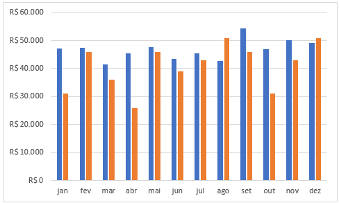 Como Criar Gráficos Impactantes no Excel 9 Gráfico inicial