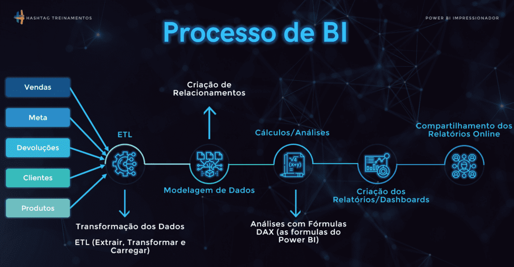 Processo de BI