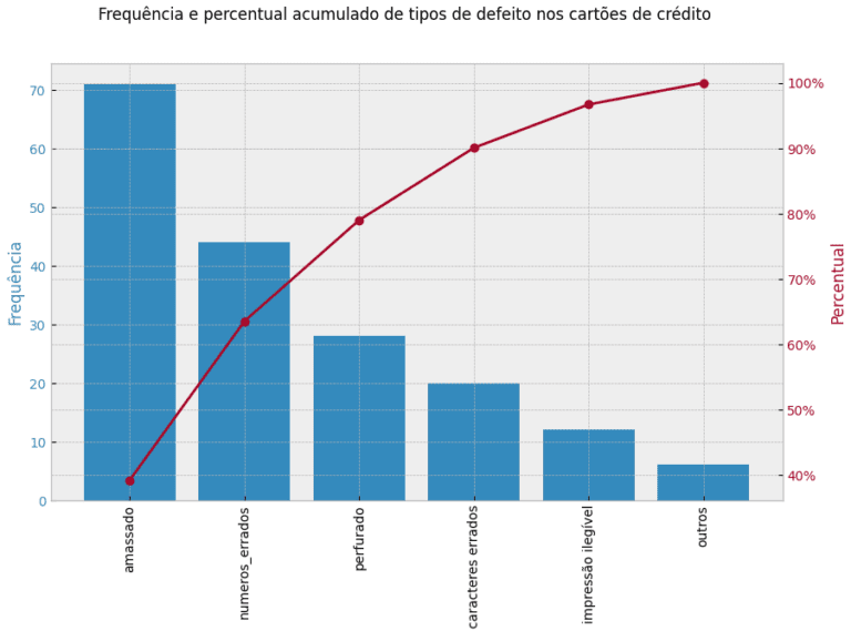 Diagrama de Pareto no Python: Como Criar com Matplotlib