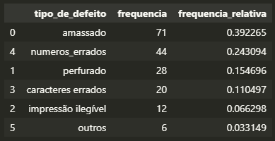 Calculando a Frequência Relativa