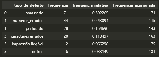 Calculando a Frequência Acumulada