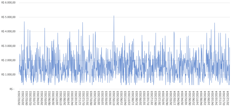 Gráfico de Linha com Tabela Dinâmica