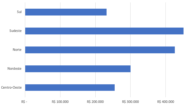 Gráfico de Barras com Tabelas Dinâmicas